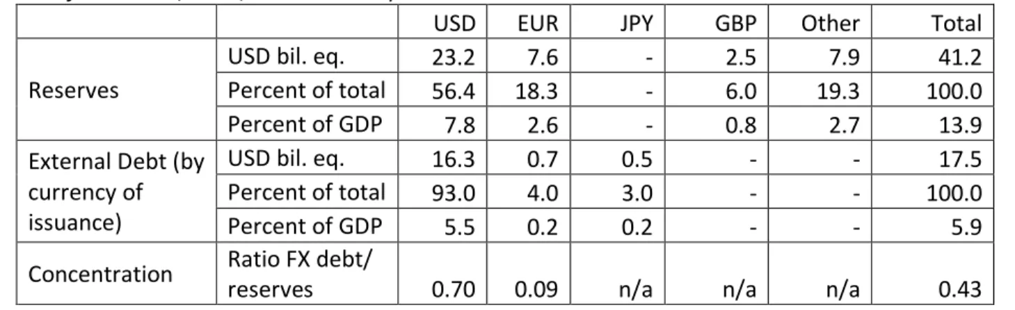 Table 2  – South Africa: Composition of Debt   as of March 31, 2017, USD bil eq. 