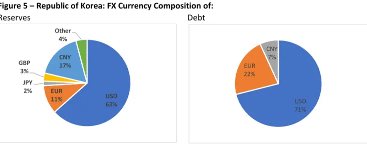 Figure 5  – Republic of Korea: FX Currency Composition of: 