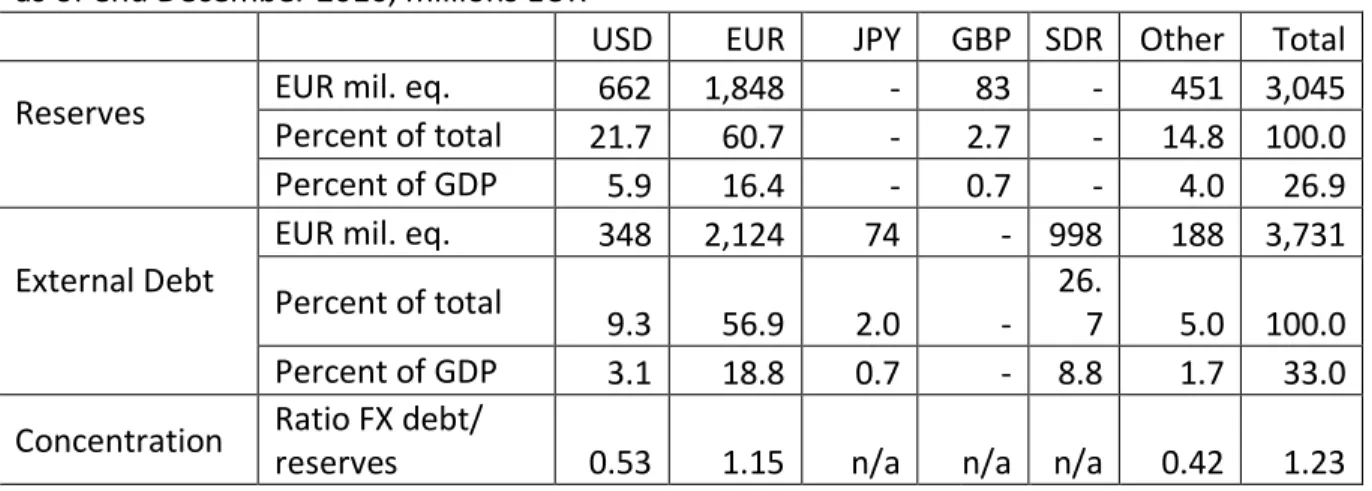 Table 7  – Albania: Composition of Foreign Currency Debt and Reserves 