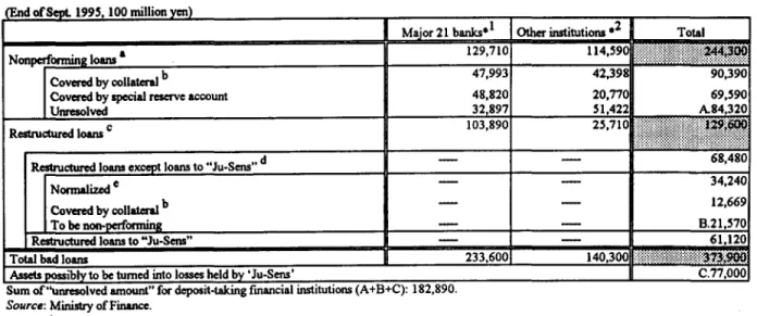 Table 4:  Bad Loans Held by Deposit-Taking Financial Institutions