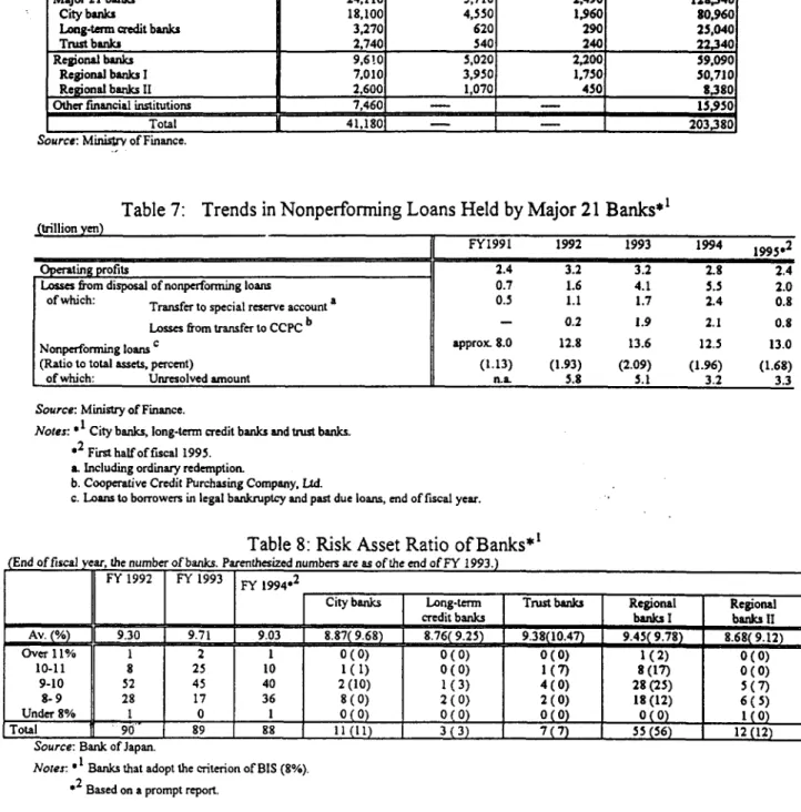 Table 7:  Trends in Nonperforming Loans Held by Major 21 Banks*'