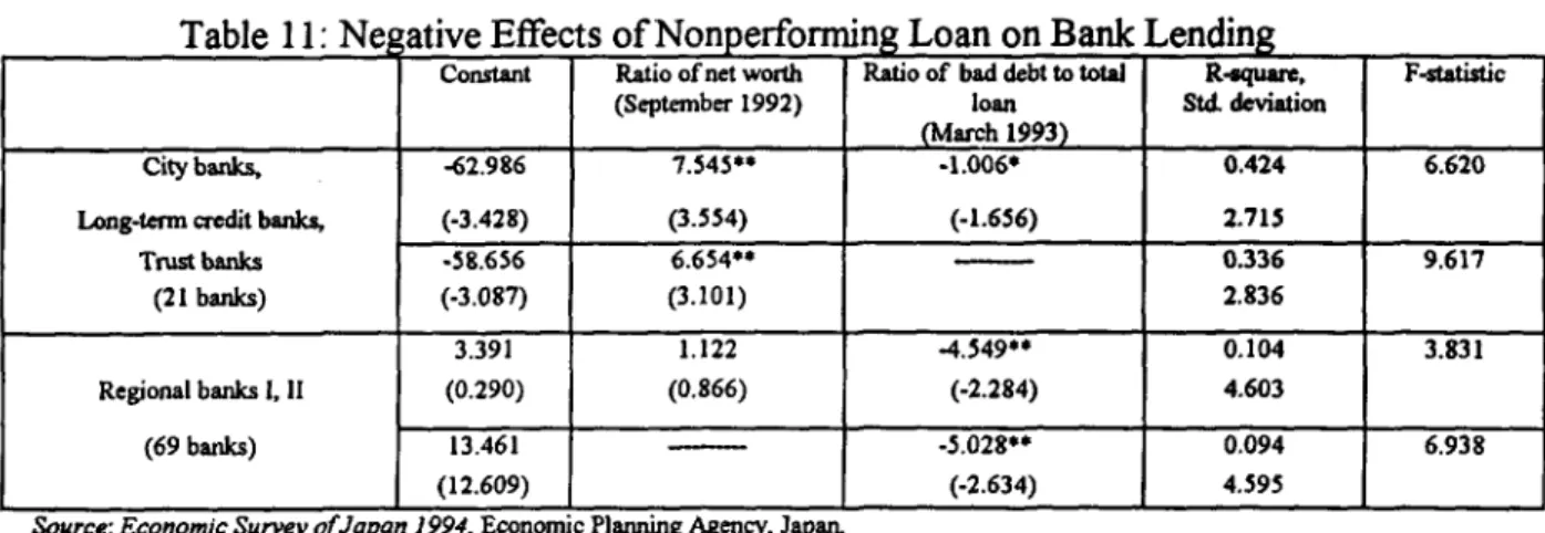 Table  1  1: Ne  ative Effects of Nonperforring  Loan on Bank Lending