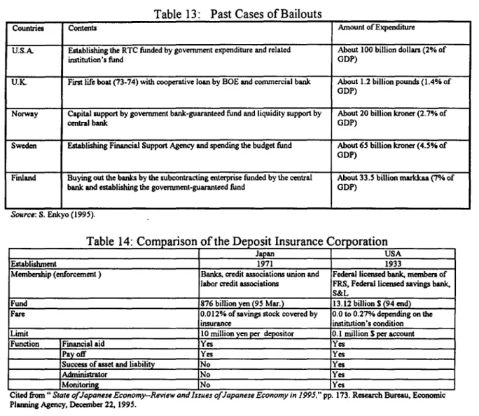 Table 13:  Past Cases of Bailouts