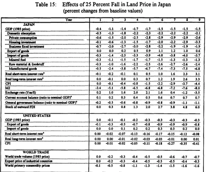 Table 15:  Effects of 25 Percent Fall in Land Price in Japan (percent  changes  from baseline  values)