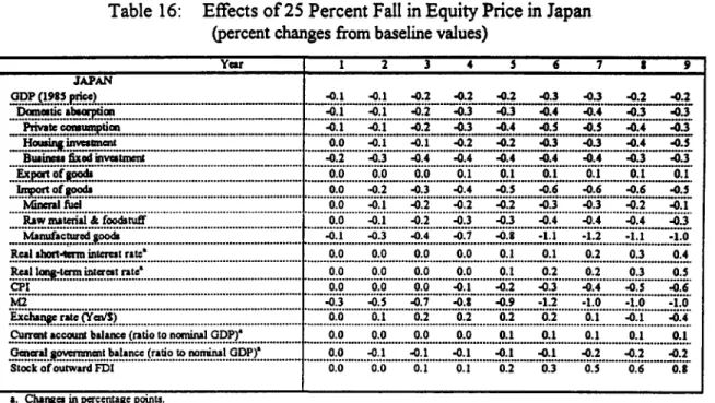 Table 16:  Effects of 25 Percent Fall in Equity Price in Japan (percent changes from baseline values)
