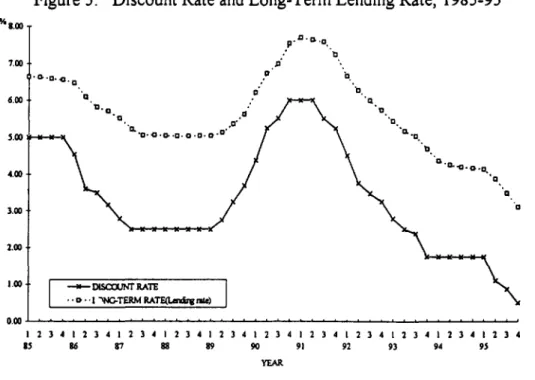 Figure 5:  Discount Rate and Long-Term Lending Rate,  1985-95