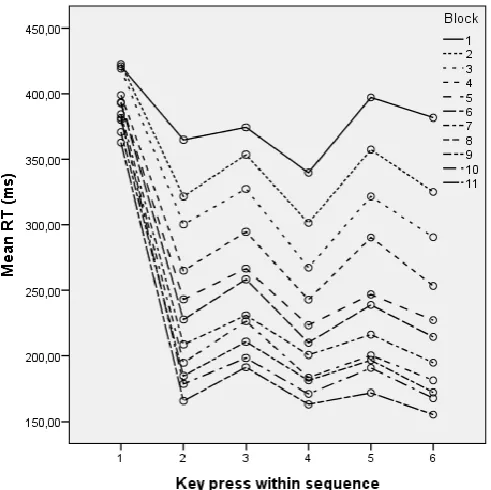 Figure 2: Mean RTs (ms) in the practice blocks per key position for the three groups.