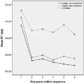 Figure 5: Mean RTs (ms) in the test phase for the different keys in the three different sequences