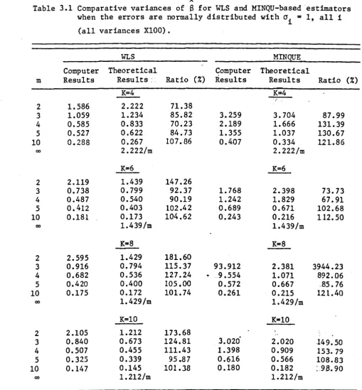 Table 3.1 Comparative variances of A S for WLS and MINQU-basedestimators when the errors are normally distributed with cri = 1, all i 