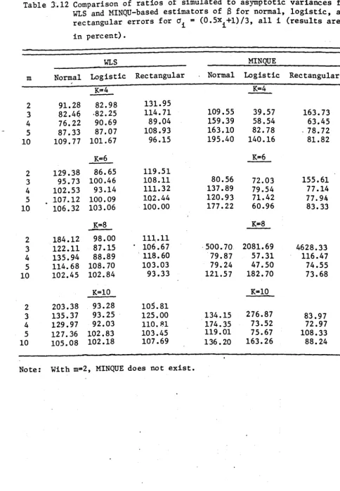 Table 3:.12 Comparison of ratios of simulated to asymptotic variances for WLS and MINQU-based estimators of B for normal, logistic, and 