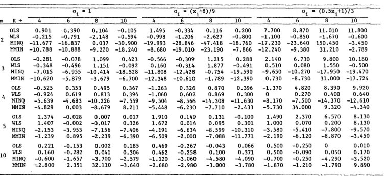 Table distributed Empirical (biases are a .3 .. 13 biases of for OLS, WLS, MINQU-based and Modified MINQU-based estimators when errors are normally in percent)