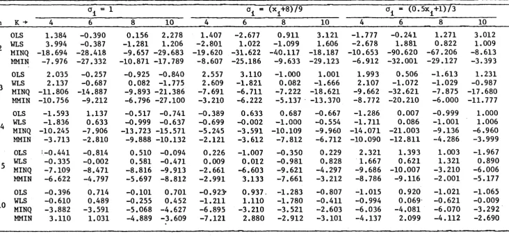 Table 3.14 Empirical biases of 6 for OLS, WLS, MINQU-based and Modified MINQU-based estimators when errors are logis-tically distributed (biases are in percent)