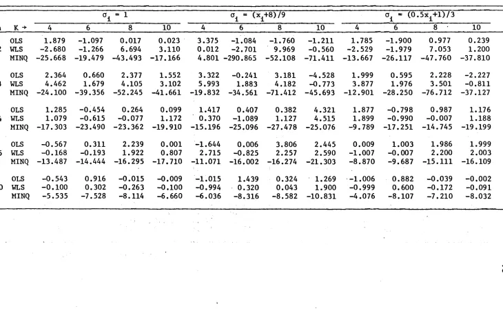 Table are biases (biases in a 3.15 Empirical of for OLS, WLS, and MINQU-based estimators when errors are rectangu1ar1y distributed percent)