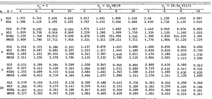 Table 3.16 Estimated variances for the OLS, WLS, MINQU-based and Modified MINQU-based estimators under the normal dis-tribution (all variances X100)