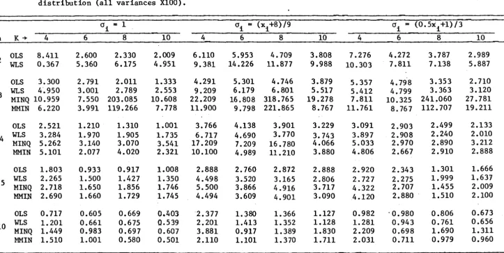 Table 3.17 Estimated variances for the" OLS, WLS, MINQU-based and Modified MINQU-based estimatros under the logistic distribution (all variances X100)