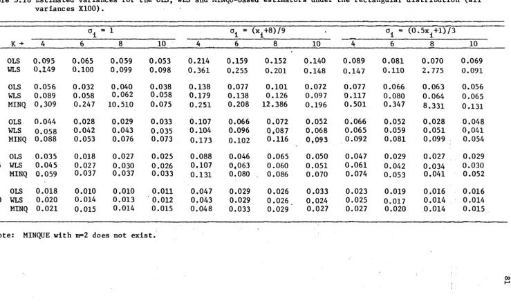 Table 3.18 Estimated variances for the OLS, WLS and MINQU-based estimators under the rectangular distribution (all variances X100)