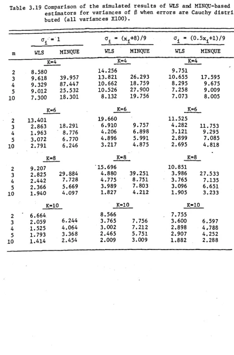 Table 3.19 Comparison of the simulated results of WLS and MINQU-based estimators for variances of S when errors are Cauchy distri-