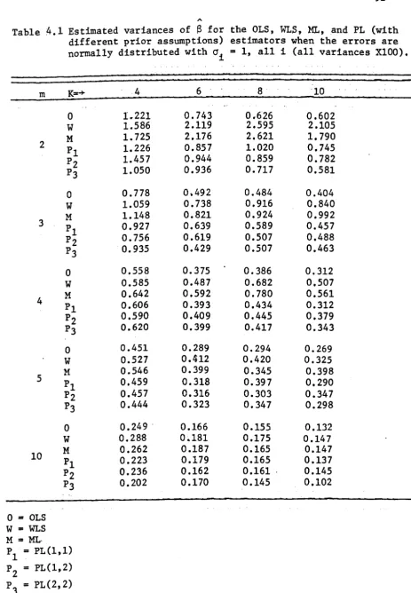 Table ,.. 4.1 Estimated variances of S for the OLS, WLS, ML, .and PL (with different prior assumptions) estimators when the errors are 