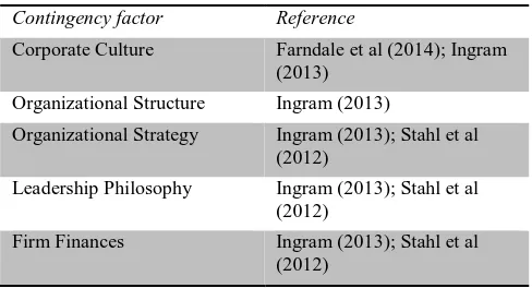 Table 1: Generic contingency factors effecting internal alignment of GTM, literature findings 