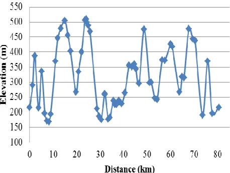 Figure 1. Longmynd Hike course profile (plotted from course data available on the event website [20])