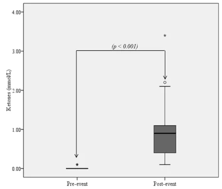 Table 1. Mean macronutrient consumption prior to the event 