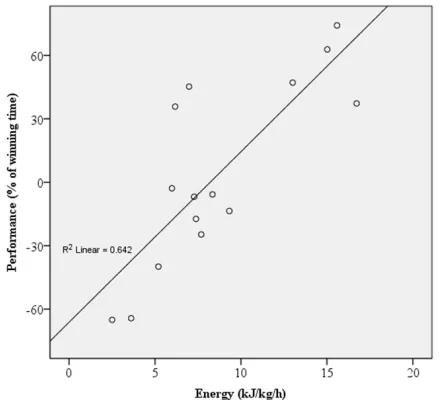 Table 5. Correlation coefficients showing association with performance (*p < 0.05, **p < 0.01, *** p < 0.001) 