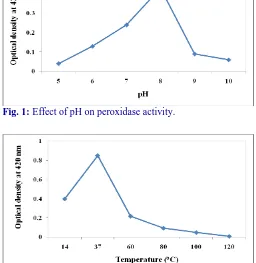Fig. 2: Effect of temperature on peroxidase activity. 