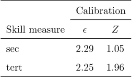 Table 1 summarizes the baseline calibration for and Z conditional on the skill measure
