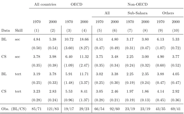 Table 2: Baseline estimation