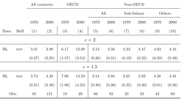 Table 5: Robustness estimation 4.4.2 Alternative Speci…cations