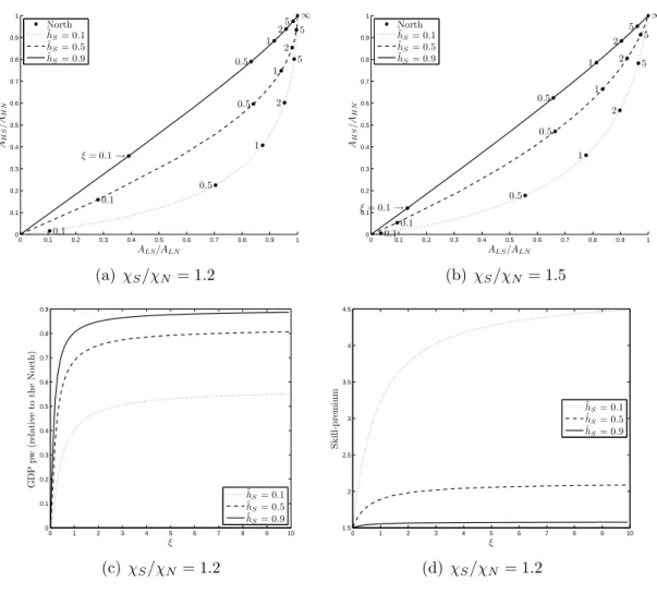 Figure 1: Steady state comparative statics 0 0.1 0.2 0.3 0.4 0.5 0.6 0.7 0.8 0.9 100.10.20.30.40.50.60.70.80.91 ∞ A LS /A LNAHS/AHNξ = 0.1 → 0.5 1 2 50.10.512 50.10.5125North˜hS= 0.1˜hS= 0.5˜hS= 0.9 (a) χ S /χ N = 1.2 0 0.1 0.2 0.3 0.4 0.5 0.6 0.7 0.8 0.9 