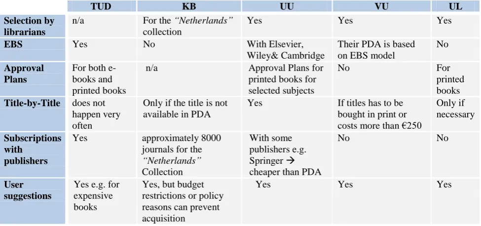 Table 7: Collection Methods Used Next to PDA 