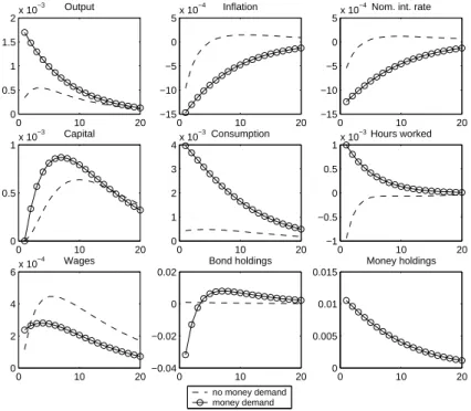 Figure 8: Impulse responses with labour-income taxes as the fiscal-policy instrument, one std productivity shock 0 10 2000.511.52x 10−3Output 0 10 20−15−10−505x 10−4Inflation 0 10 20−15−10−50