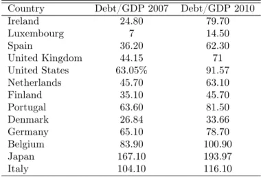 Table 1: Evolution of Debt/GDP ratio, major industrialized Countries