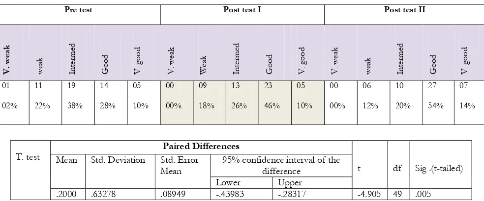 Table (4): A comparison between nurse’s knowledge pre, post I and post II test regardingConfirmation of ETT placement