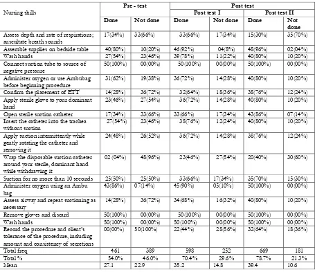 Table (5): A comparison between nurse’s knowledge pre and post test I. 