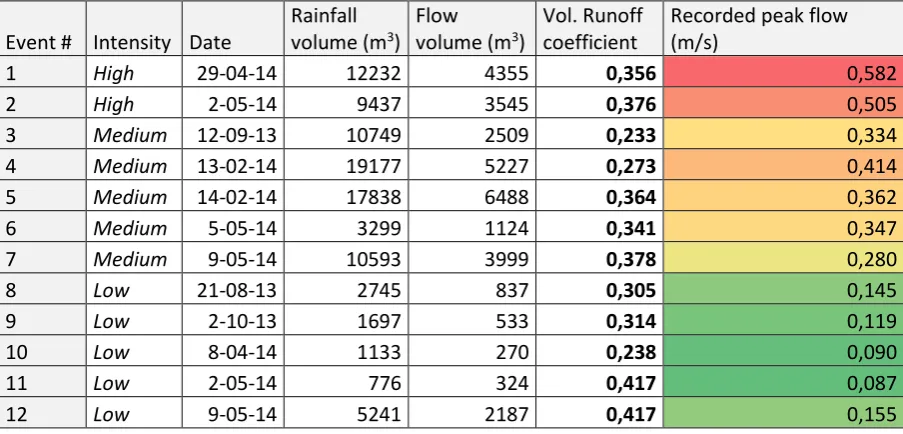 Table 3-2: The selected 12 storm events 