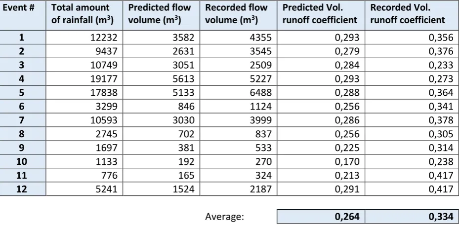 Table 3-3: Predicted and recorded runoff coefficients for 12 selected events in 2013 and 2014 