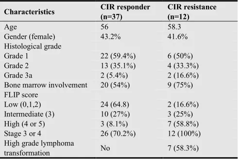Table 1. Baseline characteristics of CIR responder and CIR resistant group 