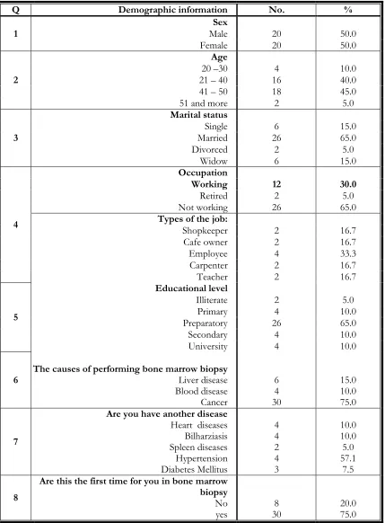 Table (1): Distribution of the Studied Cases according to Their Sociodemographic Data (N = 40)  