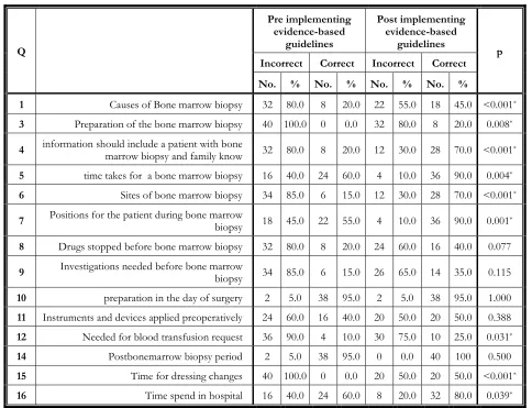 Table (3): Comparison between Pre and Post Implementing Evidence-Based Guidelines Phases Regarding Patient's Practice (N = 40)  
