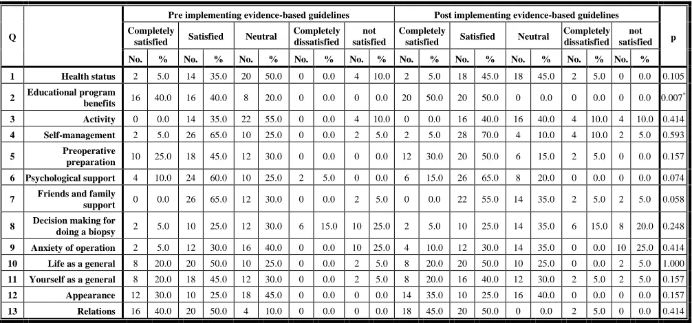 Table (4): Comparison of Patient's Satisfaction in Pre and Post Implementing Evidence-Based Guidelines  