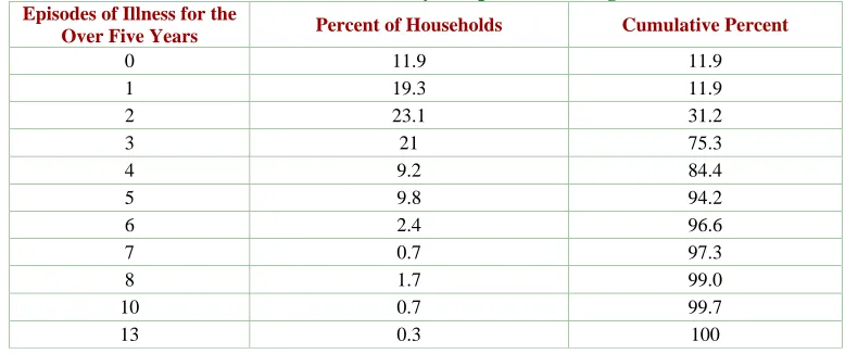Table 1: Distribution of illness for over five years persons during the last twelve months