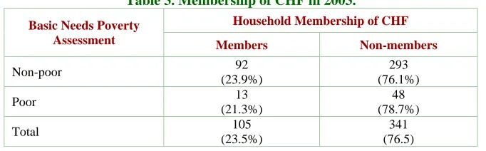 Table 3. Membership of CHF in 2003. 