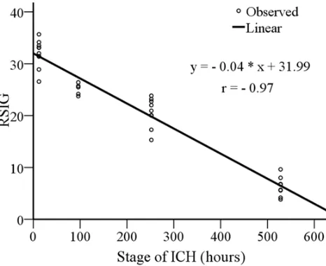 Figure 8. Variation in the mean RSIG values with the stage of ICH 