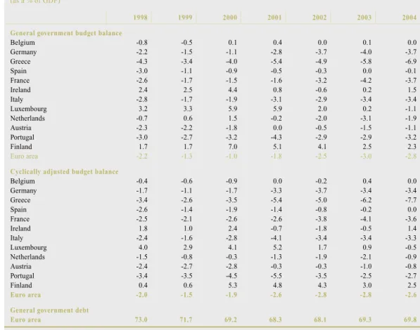 Table 3  Fiscal developments under the Stability and Growth Pact 