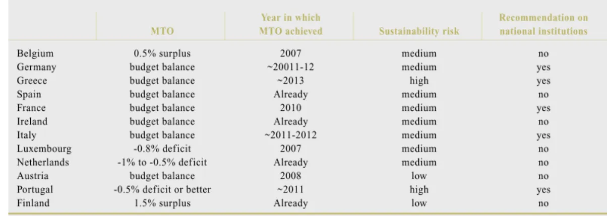 Table 4  Main elements of updated stability programmes and Council opinions 