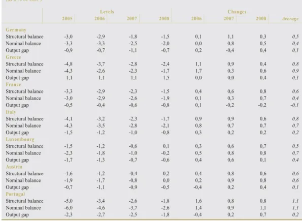 Table 5 Adjustment paths towards MTOs in the 2005/6 updated stability programmes