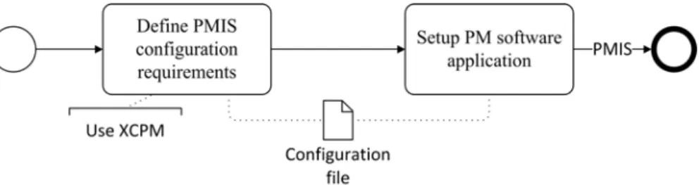 Fig. 1. ConfPMIS process 