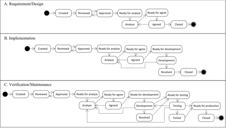 Fig. 2. Example of the project phase dependent workflow of the change request 